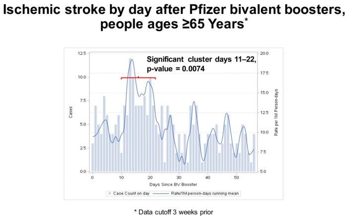 Данные по инсультам при использовании бивалентного бустера компании Pfizer. (US FDA)