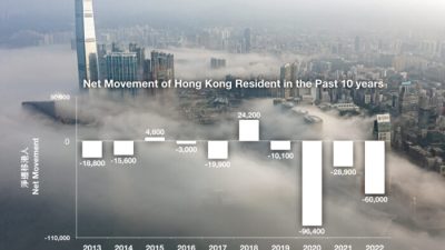 Чистое перемещение жителей Гонконга за последние 10 лет. (The Epoch Times)