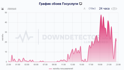 downdetector.su