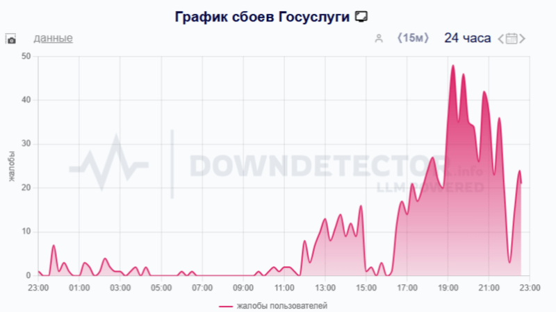 downdetector.su