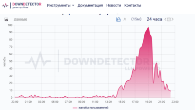 Жалобы пользователей на портале Госуслуг, 22 августа 2025 года. (downdetector.su)