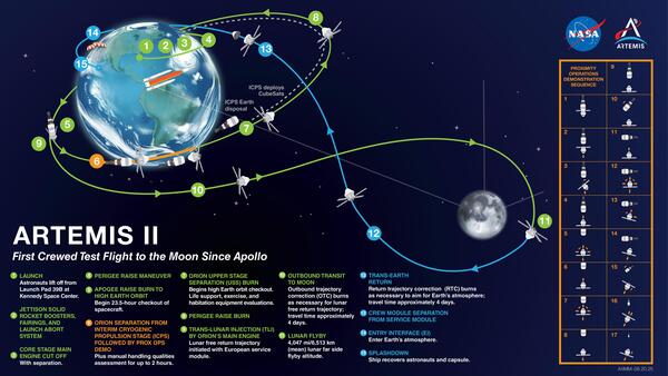 Схема полёта NASA «Артемида-II» вокруг Луны, запланированного на февраль. «Артемида-II» может быть запущена уже 6 февраля или не ранее 6 апреля. (NASA)