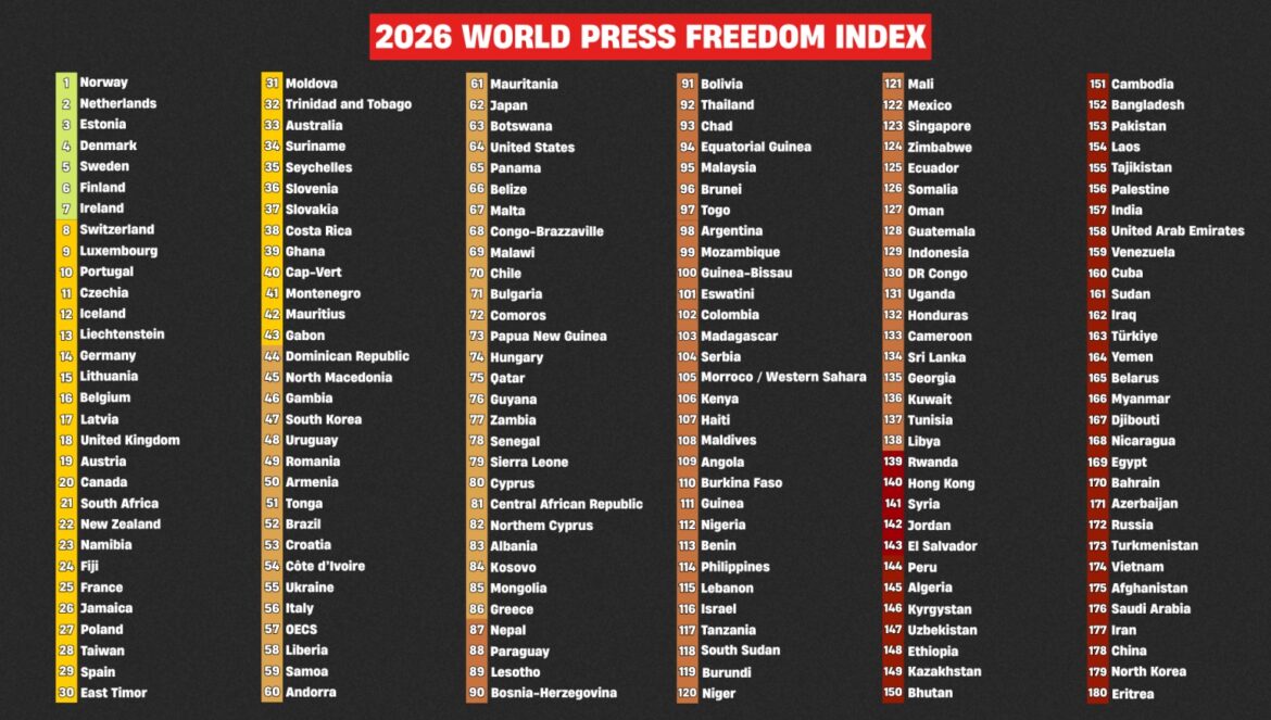 Индекс свободы прессы в мире за 2026 год RSF. В отчёте показано, что из 32 стран и регионов, включённых в рейтинг Азиатско-Тихоокеанского региона, 21 страна была отнесена к категории стран с «сложным» или «очень сложным» уровнем свободы прессы. (RSF)